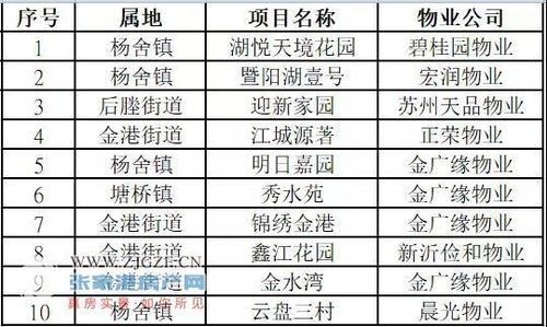 張家港市2021年三季度商品住宅小區物業服務質量紅黑榜公布